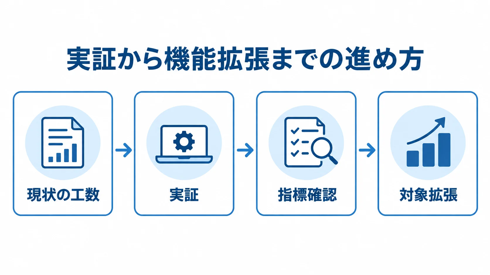 返品交換管理システムの段階的な開発プロセス 現状工数の測定から実証、指標確認、対象拡張へ進む4段階の流れを示した図。