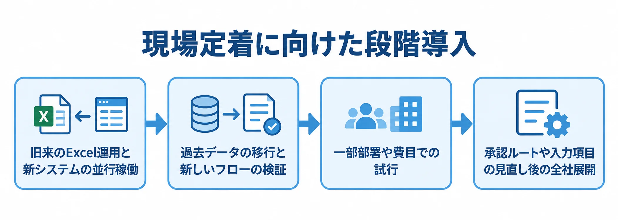 並行運用から全社展開までの導入手順 旧来のExcel運用との並行稼働からデータ移行、試行、全社展開へ進む4段階の図。