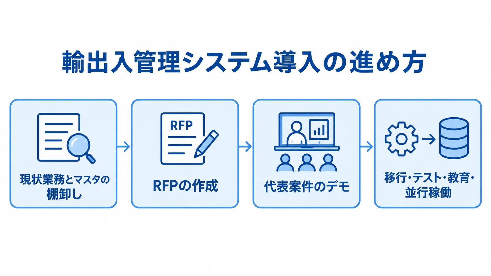 現状整理から並行稼働までの導入工程 現状業務とマスタの棚卸しからRFP作成、代表案件のデモ、移行・テスト・教育・並行稼働へ進む流れ図。