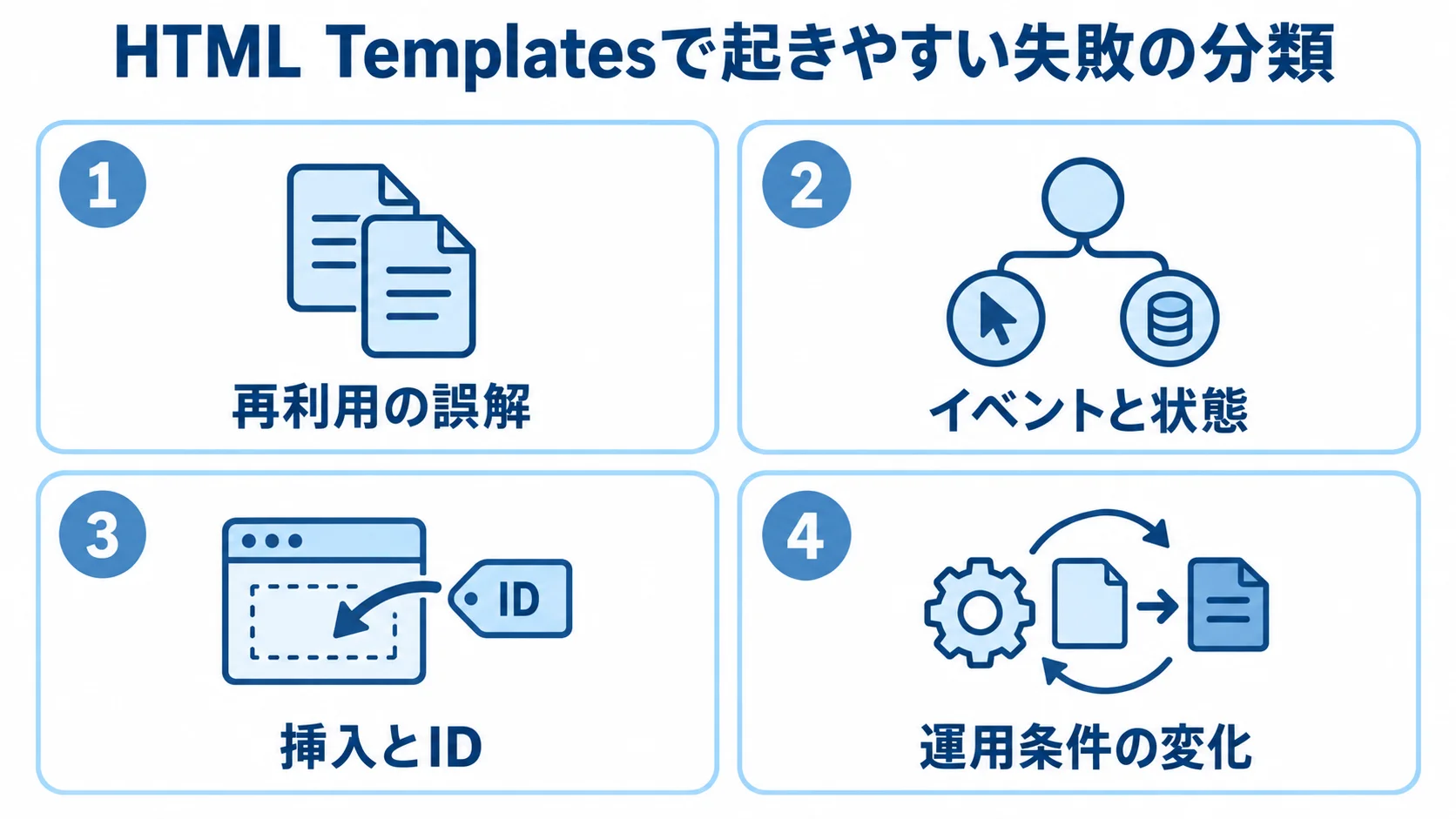 再利用の誤解、イベントと状態、挿入とID、運用条件の変化を4枚のパネルで整理した図。