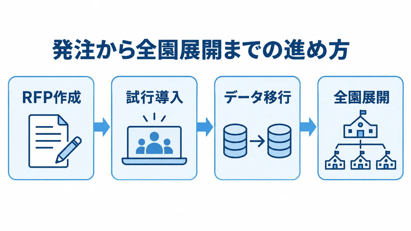 RFP作成から試行導入、データ移行、全園展開へ進む発注工程の図解
