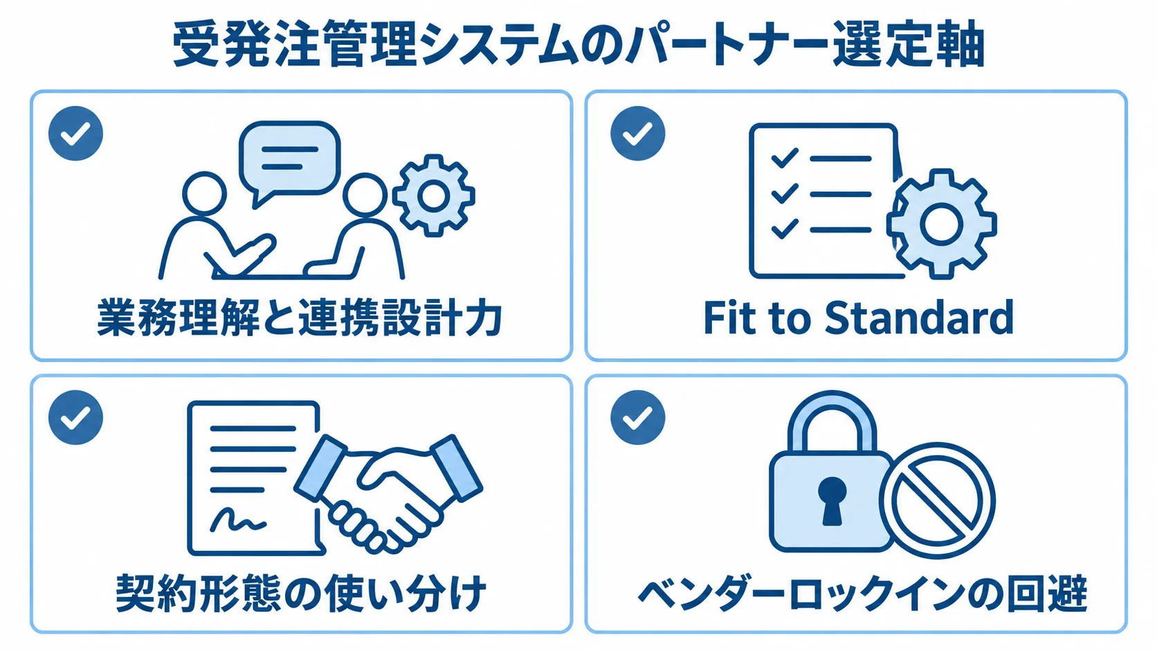受発注管理システムのパートナー選定で確認する4項目 受発注管理システムのパートナー選定軸として、業務理解と連携設計力、Fit to Standard、契約形態の使い分け、ベンダーロックインの回避を示す図