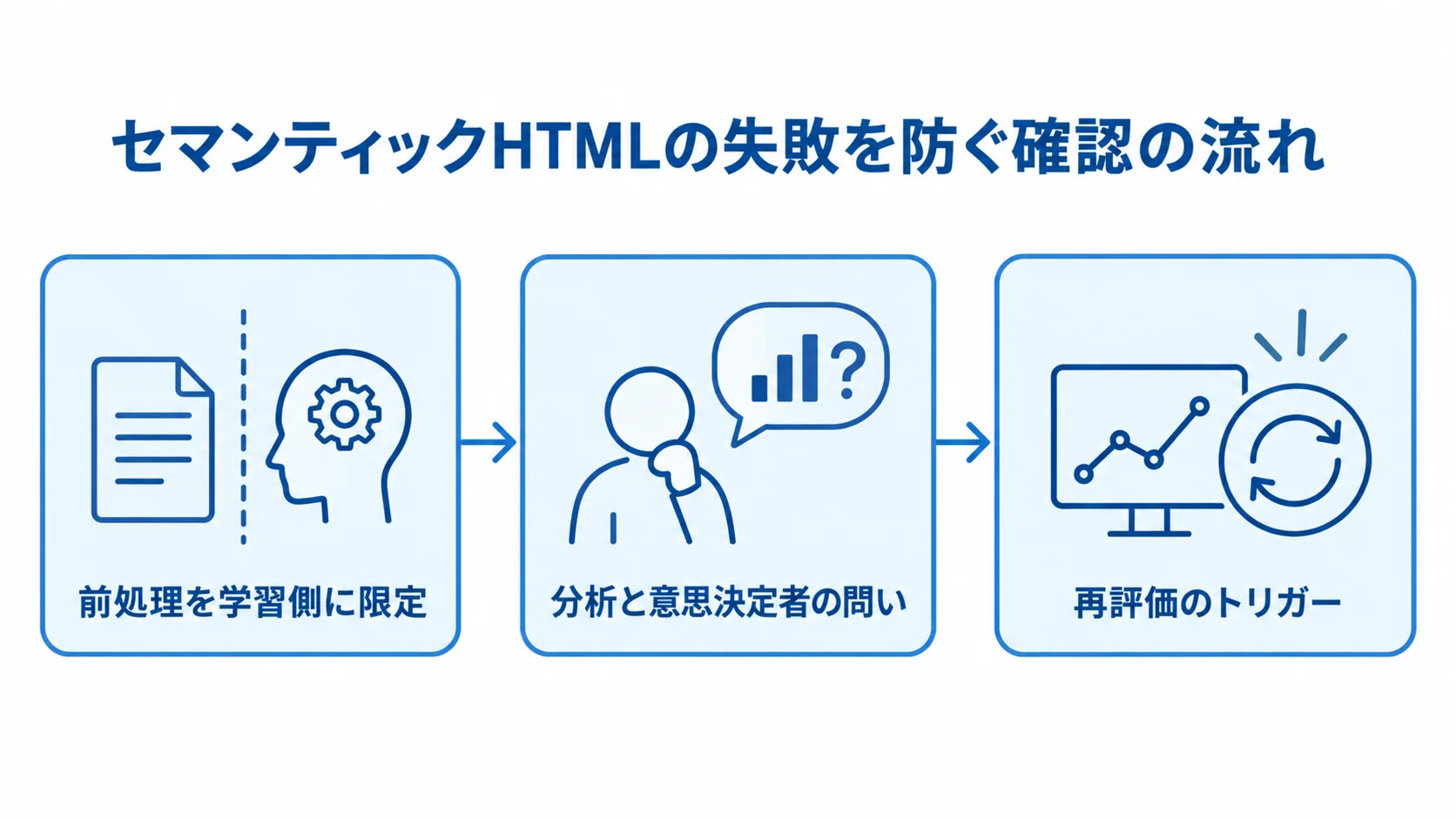 前処理を学習側に限定し、意思決定者の問いを照合して、再評価のトリガーを決める流れを示す図。