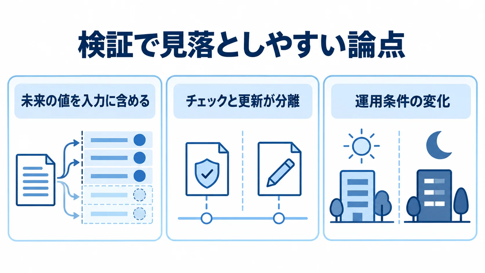 検証で見落としやすい3つの論点 未来の値の混入、チェックと更新の分離、運用条件の変化という3つの論点をカードで整理した図