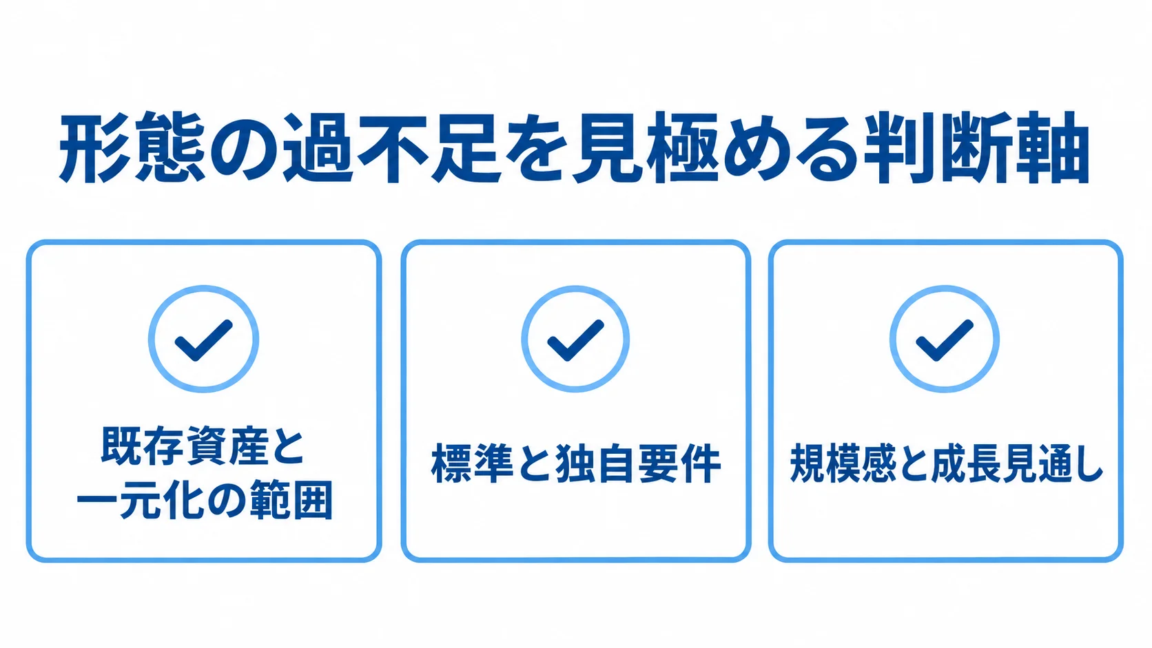 システム形態の選定で確認する判断軸 形態の過不足を見極める判断軸として、既存資産と一元化の範囲、標準と独自要件、規模感と成長見通しを並べた図解。