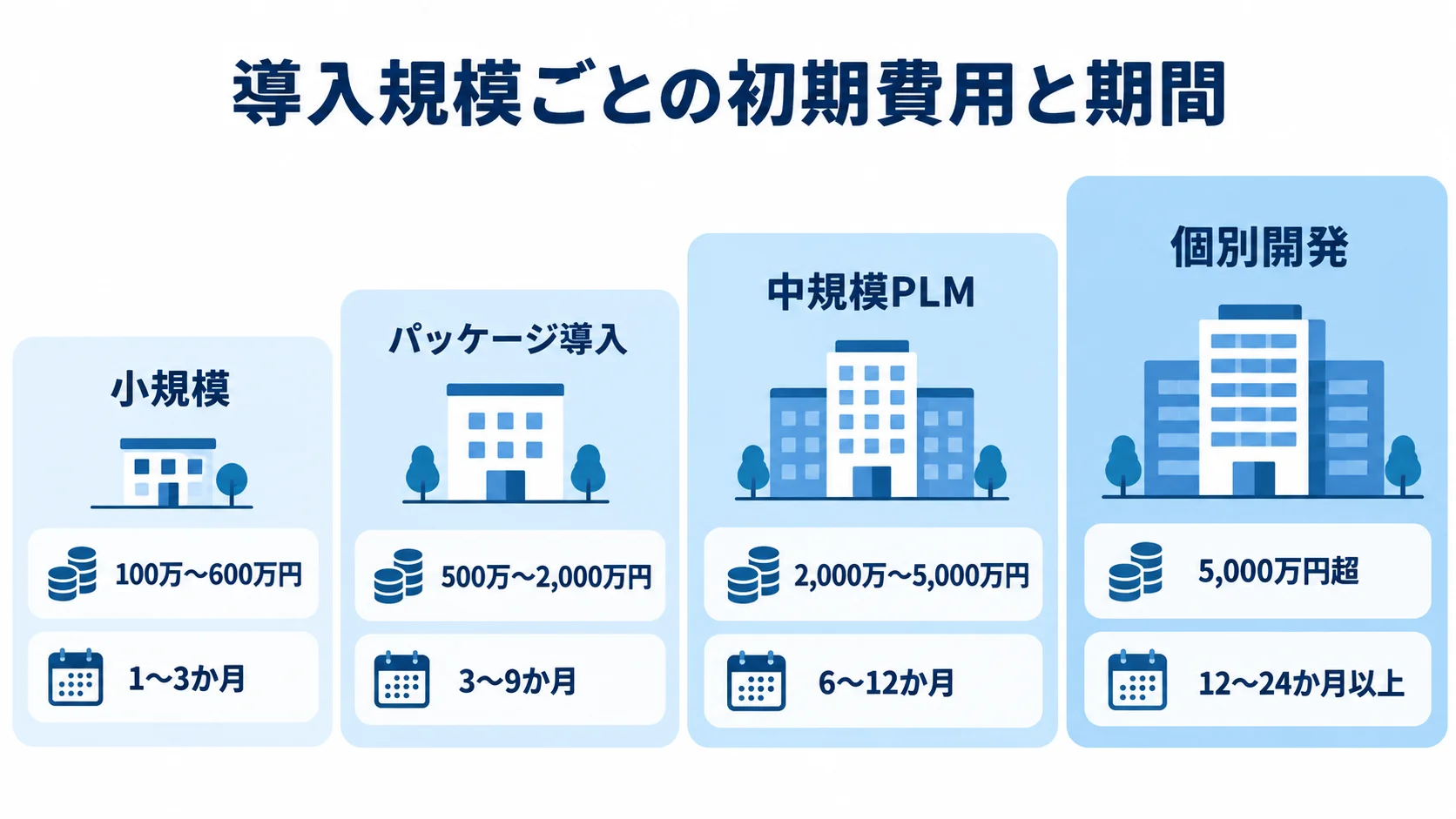 小規模から個別開発までの4段階について、初期費用と期間の目安を並べた尺度図。