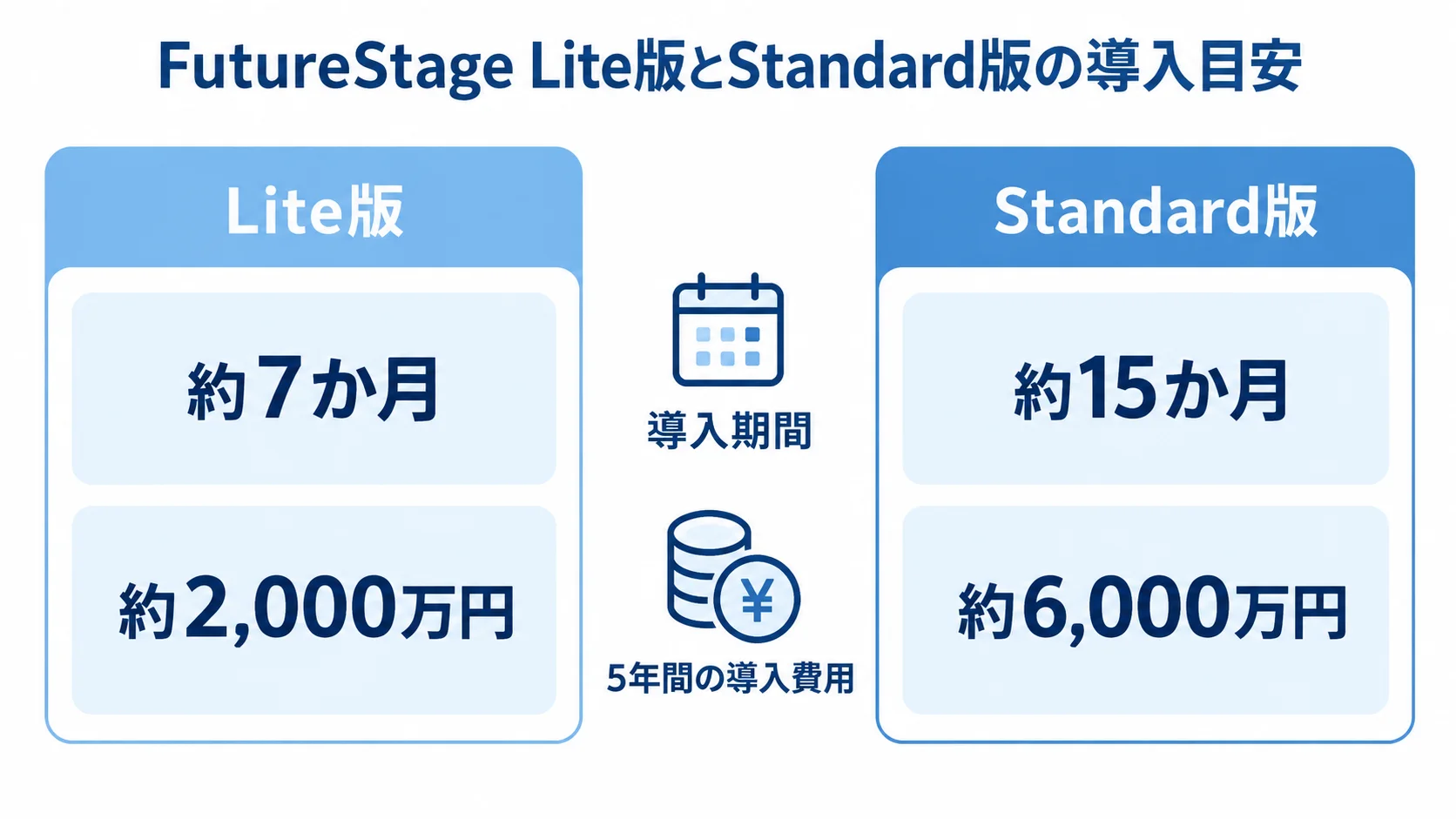 FutureStage Lite版・Standard版の期間と費用 FutureStageのLite版とStandard版について、導入期間と導入費用の目安を左右で比べた図解
