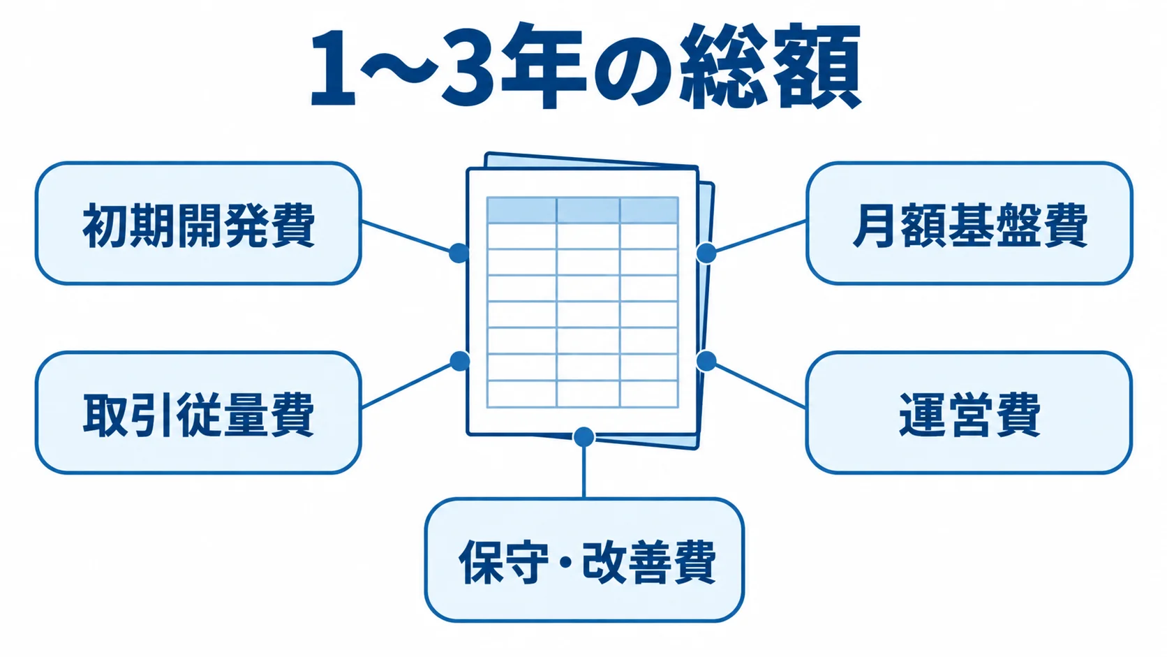 クラウドソーシングシステムの費用内訳 システムの総額を構成する初期開発費、月額基盤費、取引従量費、運営費、保守・改善費の図。