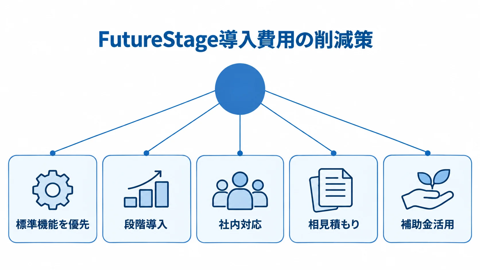 FutureStage導入費用の削減策として、標準機能の優先など5項目を示した図。