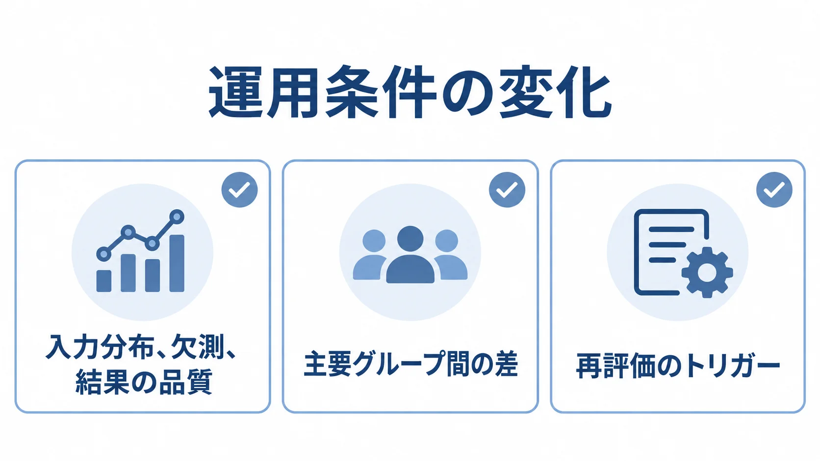 運用条件の変化を捉える確認項目 運用条件の変化に備え、入力分布・欠測・結果の品質、主要グループ間の差、再評価のトリガーを確認項目として示した図。