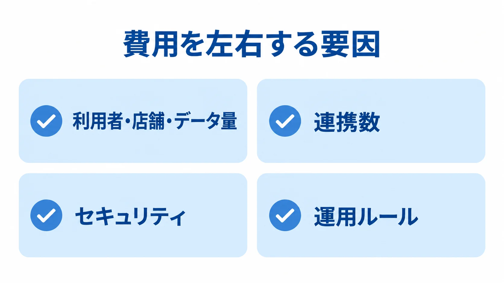 利用者・店舗・データ量、連携数、セキュリティ、運用ルールの4項目を並べた費用変動要因の図。