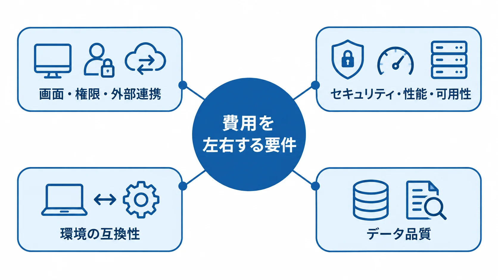 システム費用を左右する4つの要件 システム費用に関わる画面・権限・連携、品質水準、環境互換性、データ品質を結んだ図解
