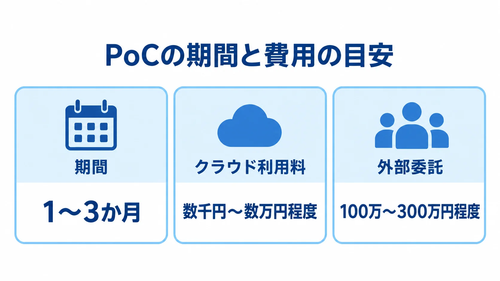 PoCの期間と費用の項目別目安を示す図 PoCの期間、クラウド利用料、外部委託費をそれぞれの目安とともに示す3枚のパネル図。