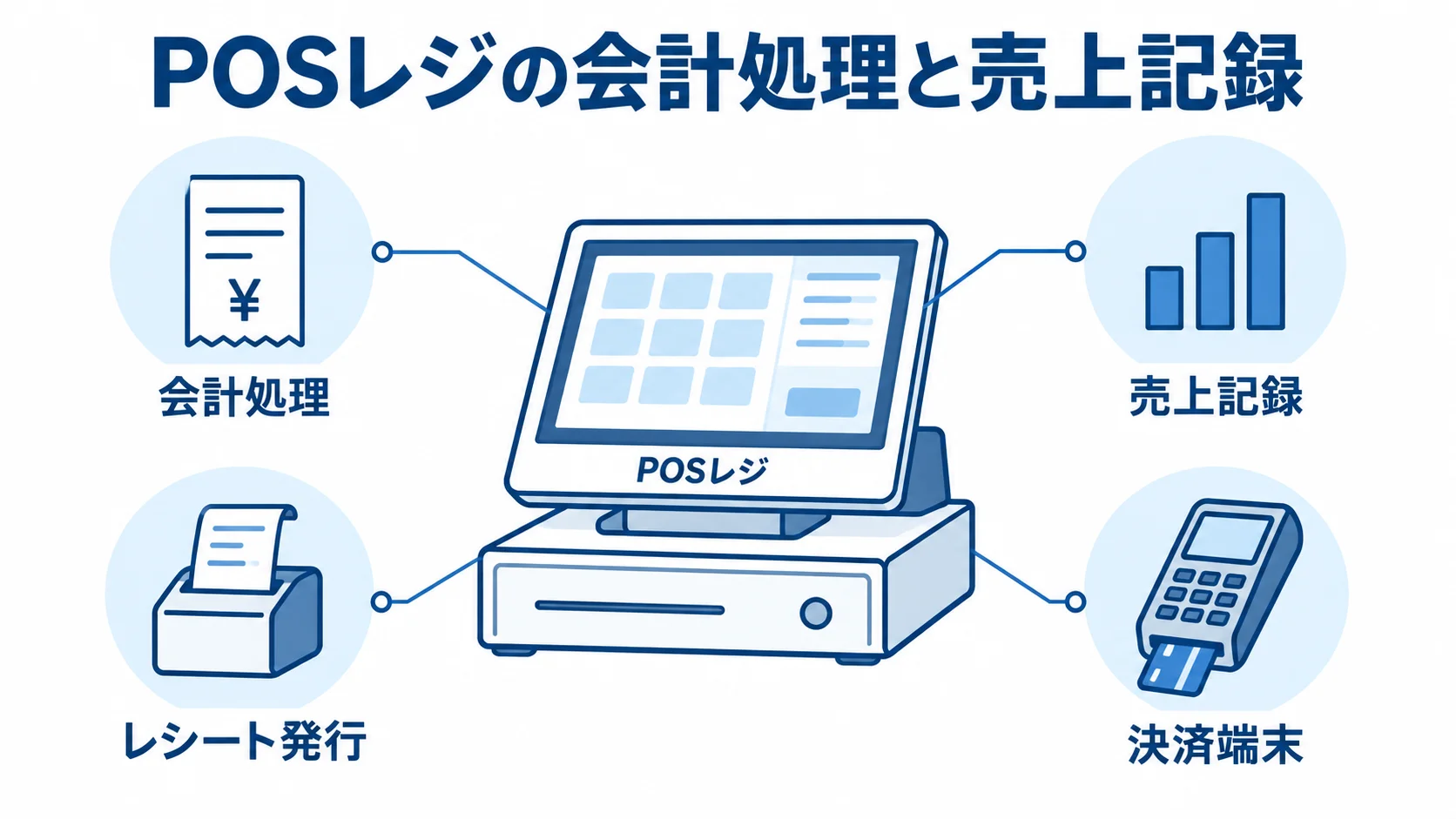 中央のPOSレジから会計処理、売上記録、レシート発行、決済端末へ注釈線を伸ばした図。