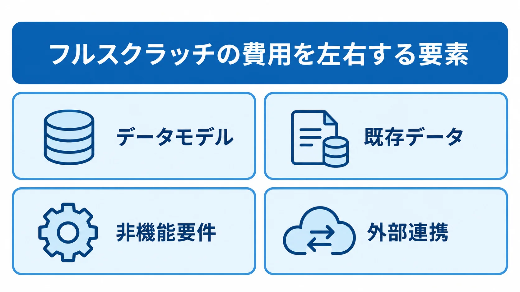 フルスクラッチの費用を左右する4要素のチェックリスト フルスクラッチの費用に影響するデータモデル、既存データ、非機能要件、外部連携の4項目を並べた図解