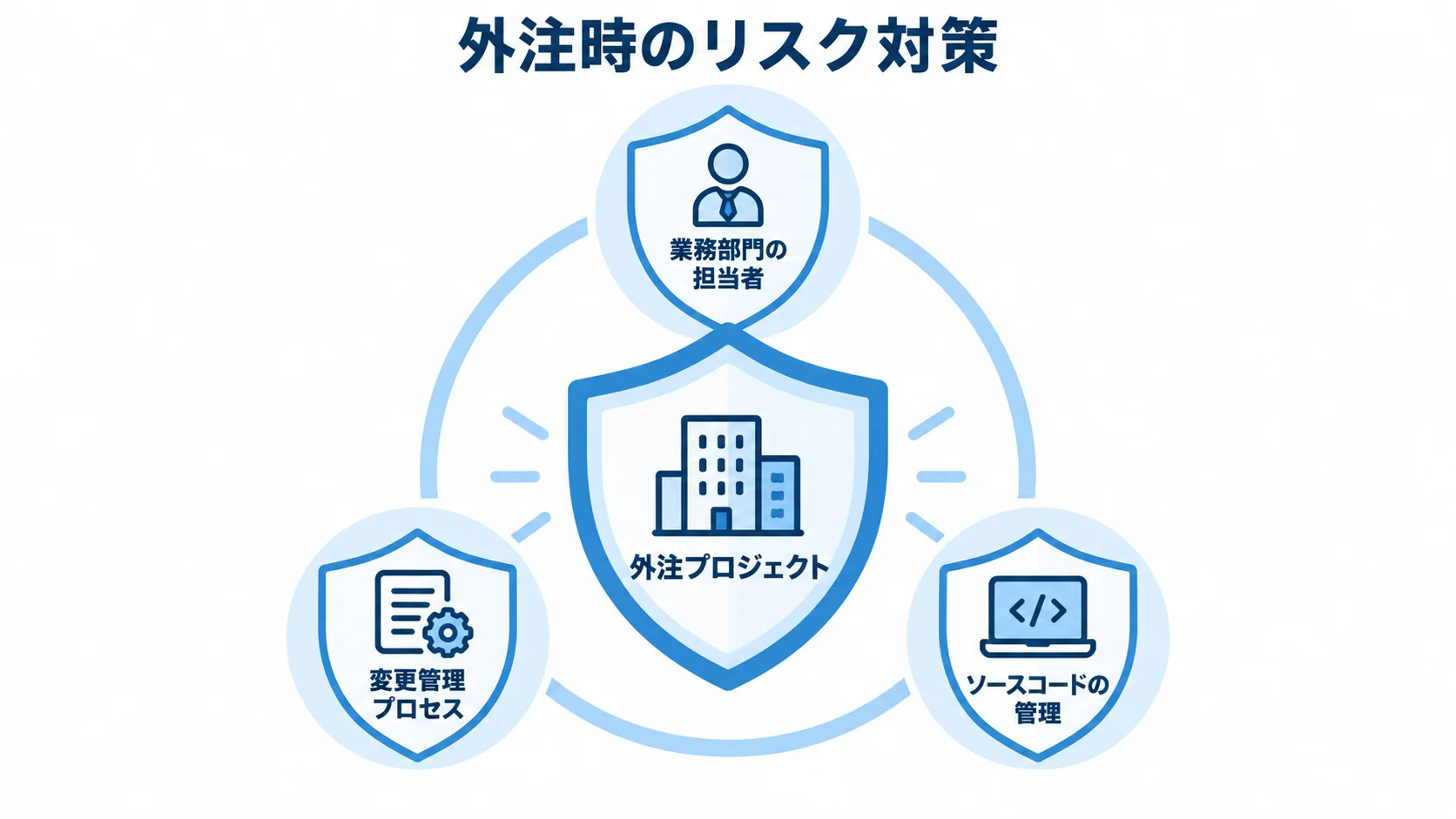 外注プロジェクトを支える3つのリスク対策 外注プロジェクトを中央に置き、業務部門の担当者、変更管理プロセス、ソースコードの管理で支える図。