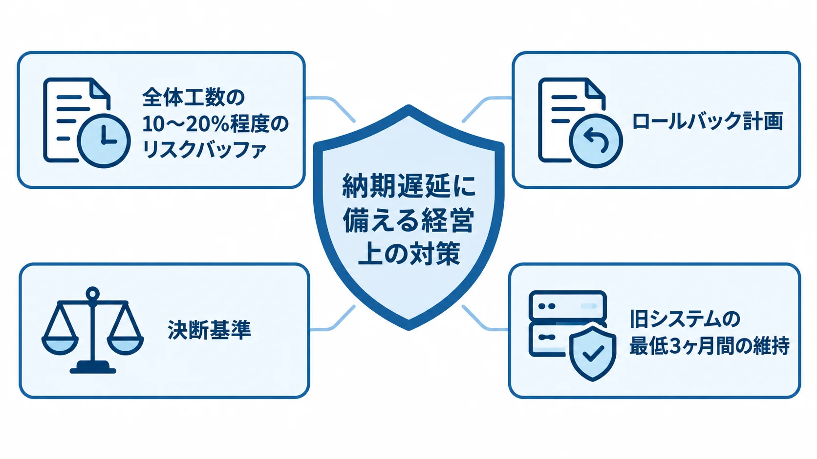 納期遅延時の影響を抑える4つの備えを示した図 納期遅延への備えとして、リスクバッファ、ロールバック計画、決断基準、旧システム維持を配置した図。