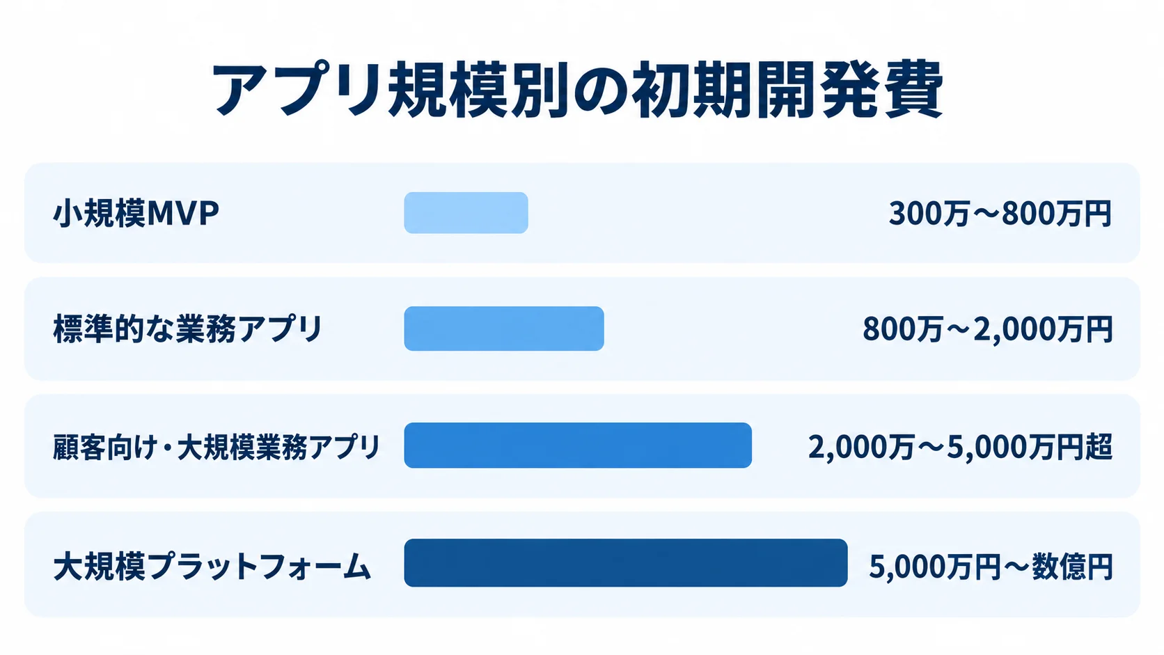 アプリ規模別の初期開発費の推定レンジ 小規模MVPから大規模プラットフォームまで、4つのアプリ規模別に初期開発費の推定レンジを横棒で比較した図。