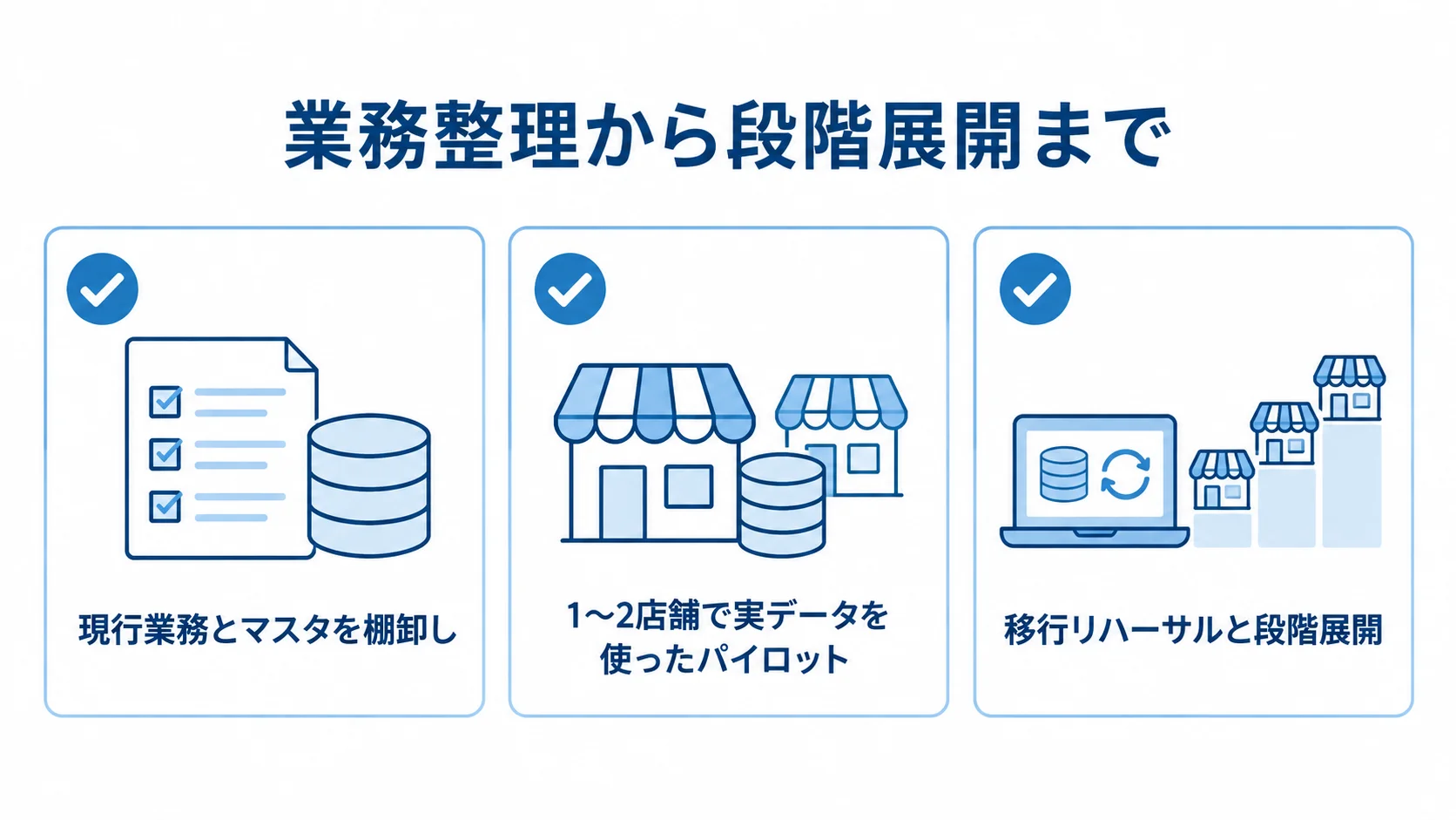 多店舗管理システムの導入準備と段階展開 現行業務とマスタの棚卸し、1〜2店舗でのパイロット、移行リハーサルと段階展開を並べた図解。