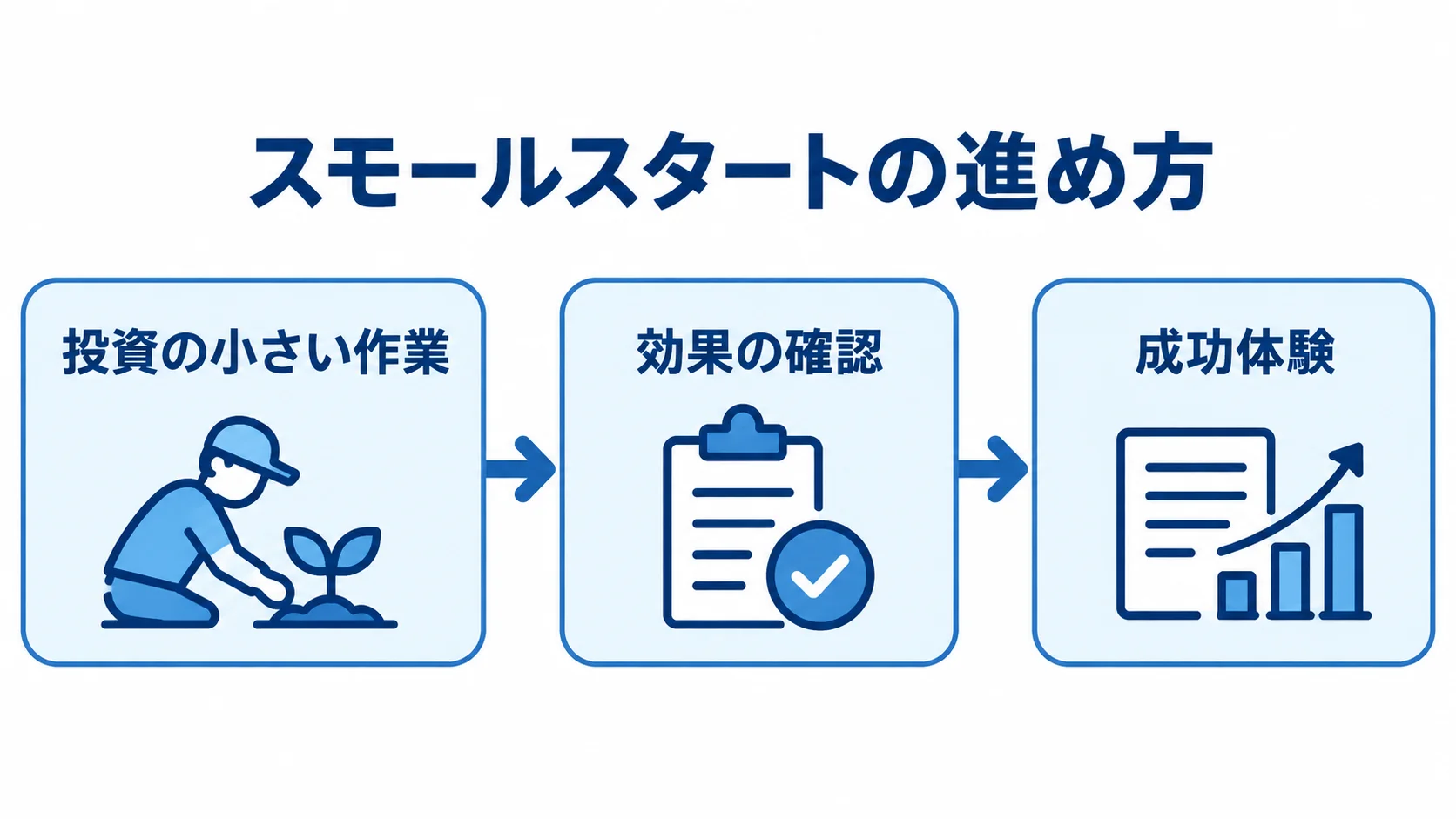 農業システムを小さく始める手順 投資の小さい作業から効果を確認し、成功体験をもとに対象を広げる流れ図。