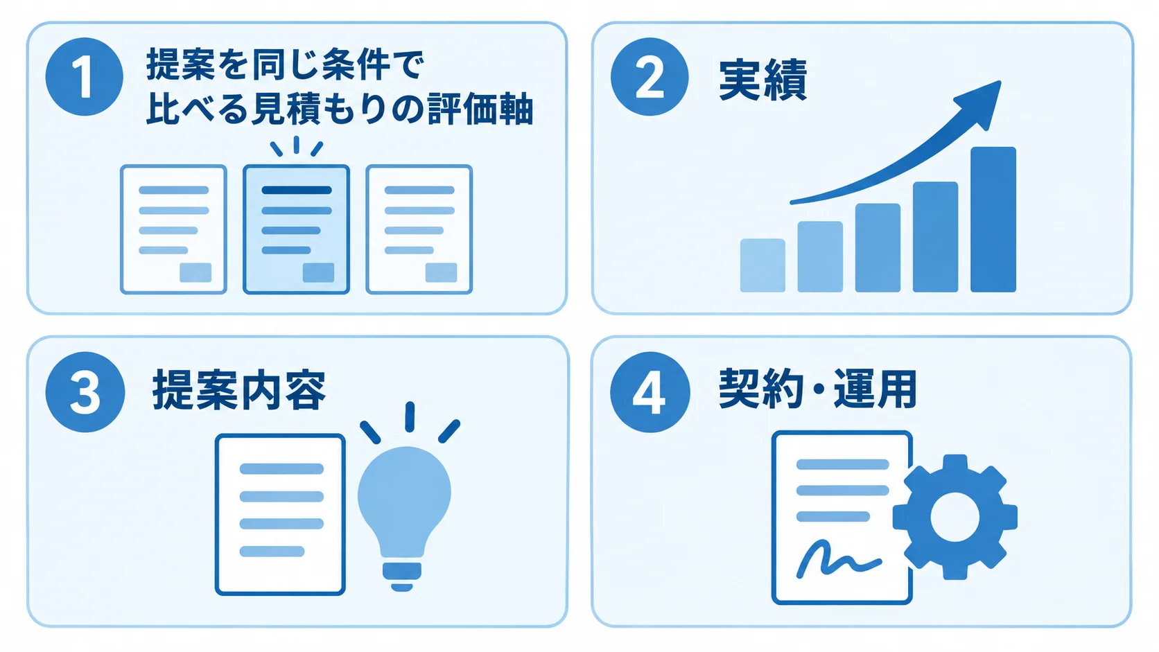 複数社の見積もりを比べる4つの評価軸 見積もりを同じ条件で比べるための実績、提案内容、契約・運用、総額の4つの評価軸を示す図。