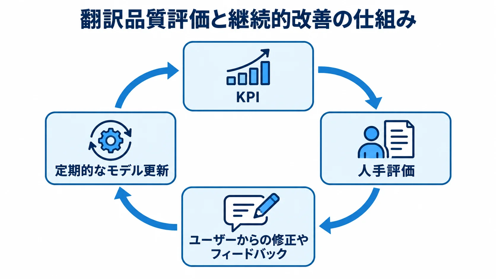 KPIと人手評価、ユーザーの修正やフィードバック、定期的なモデル更新が循環する翻訳品質改善の図。