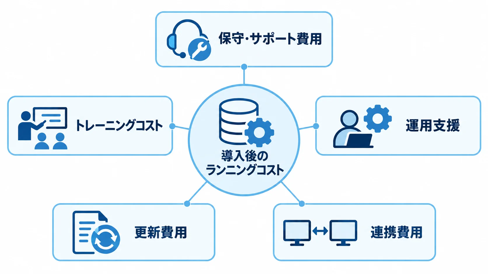 Epicor導入後のランニングコスト 導入後のランニングコストを中心に、保守・サポート費用、トレーニングコスト、運用支援、更新費用、連携費用を配置した図。