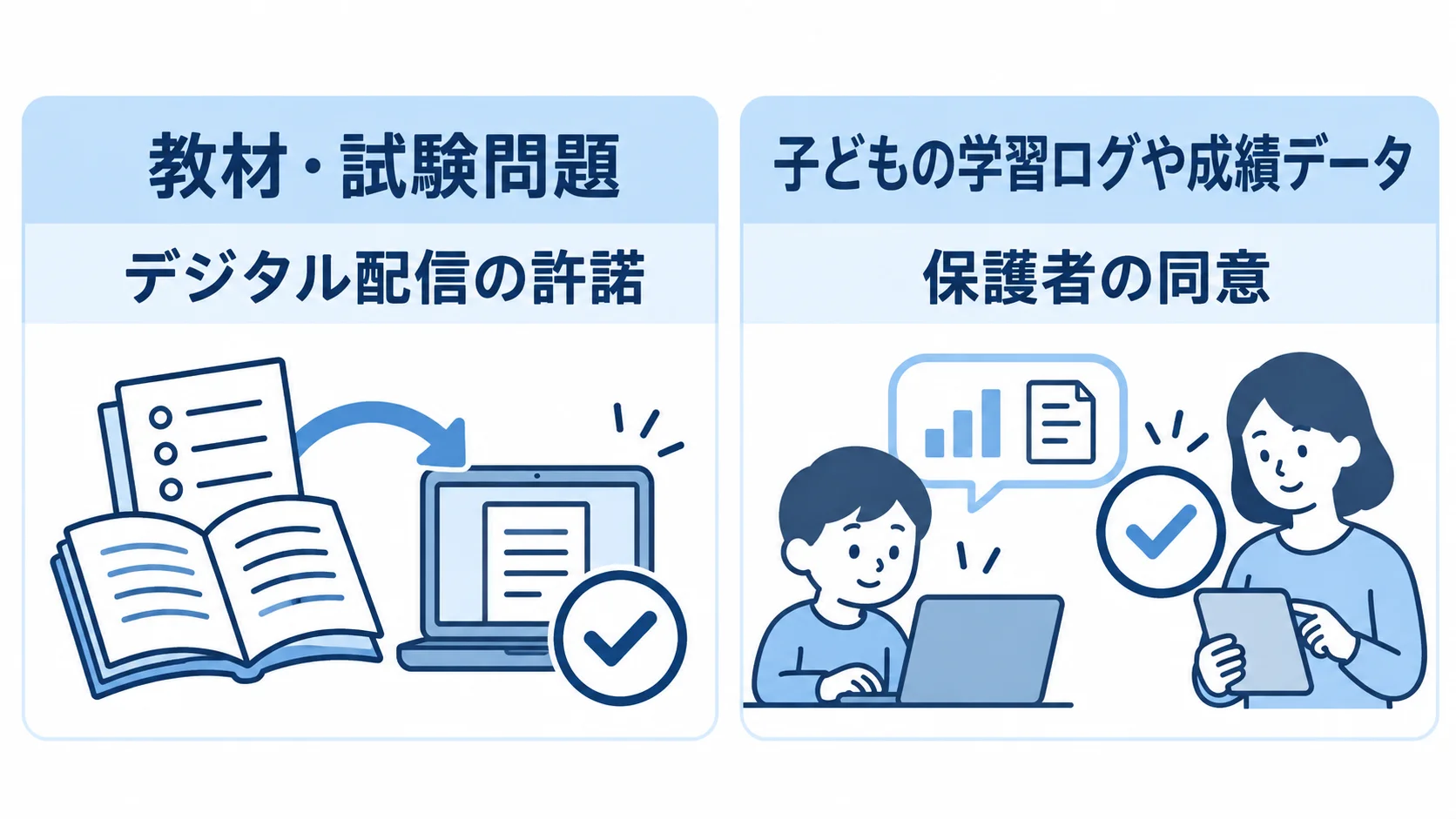 教育アプリの著作権処理と保護者同意 教材・試験問題のデジタル配信許諾と、子どもの学習ログや成績データに対する保護者同意を比べた図