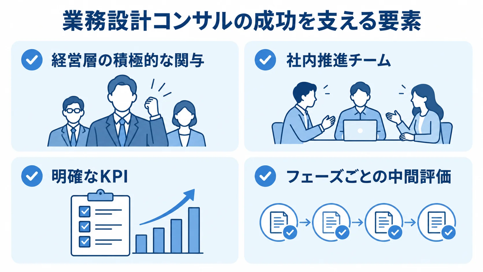 業務設計コンサルの成功要因 業務設計コンサルの成功を支える要素として、経営層の関与、社内推進チーム、明確なKPI、中間評価を示す図。