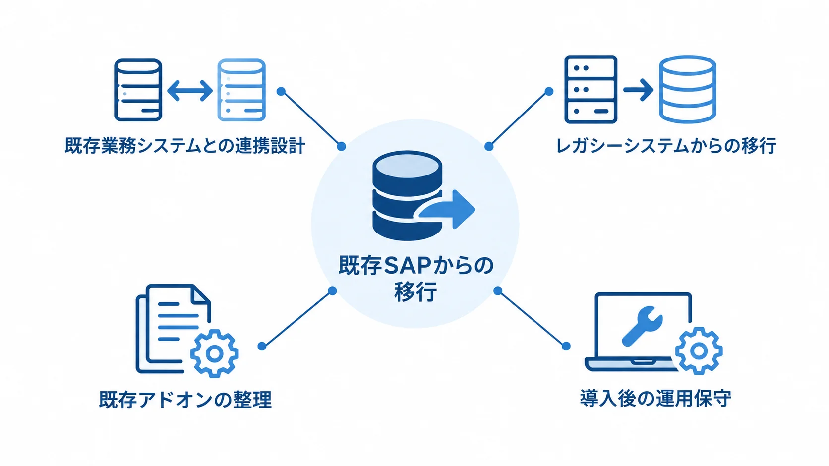 既存SAPからの移行を支える対応領域 既存SAPからの移行を中心に、既存業務システムとの連携設計、レガシーシステムからの移行、既存アドオンの整理、導入後の運用保守を注釈で示す図。