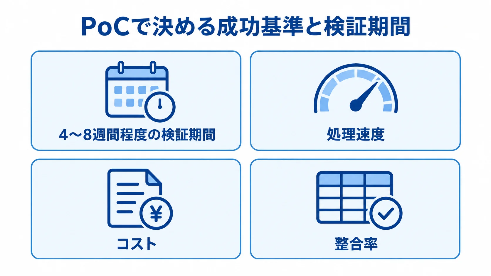 PoCの検証期間と定量的な成功基準 PoC開始前に定める検証期間と、処理速度・コスト・整合率の成功基準を示す図解。