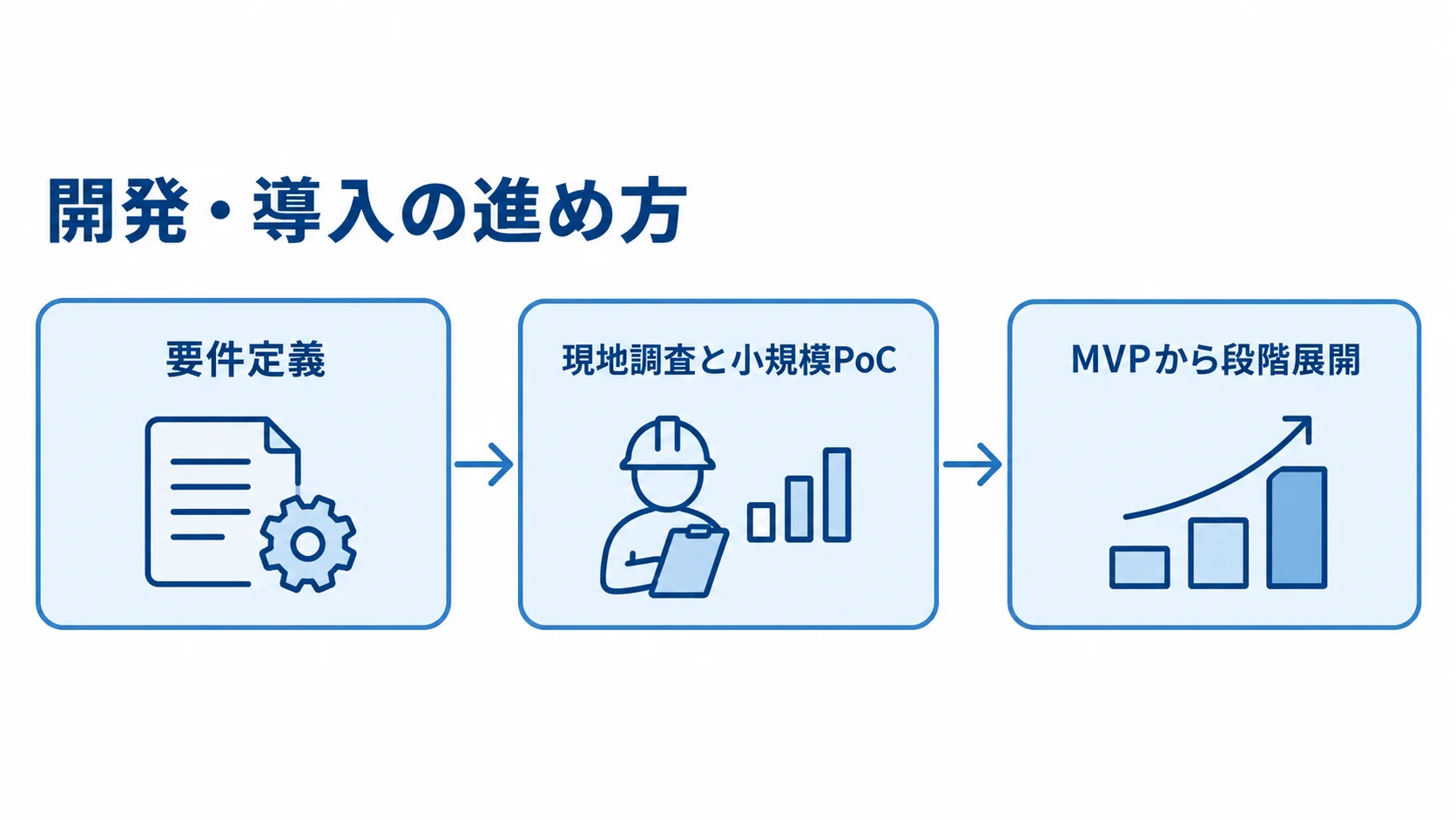 温度監視システムの要件定義から段階展開まで 温度監視システムの導入を要件定義、現地調査と小規模PoC、MVPからの段階展開の順に示す図