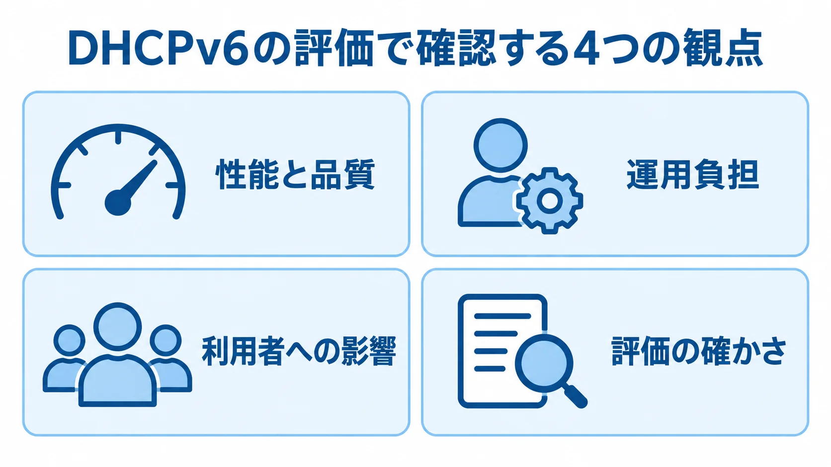 DHCPv6の評価を支える4観点 DHCPv6の評価観点として、性能と品質・運用負担・利用者への影響・評価の確かさを4枚のパネルで示す図。