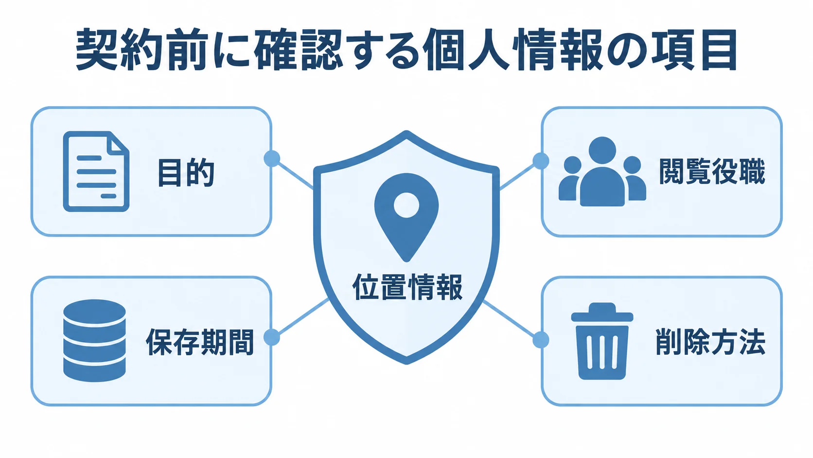位置情報を扱う契約前の確認項目 位置情報を中央に置き、目的、閲覧役職、保存期間、削除方法を周囲に示した図。