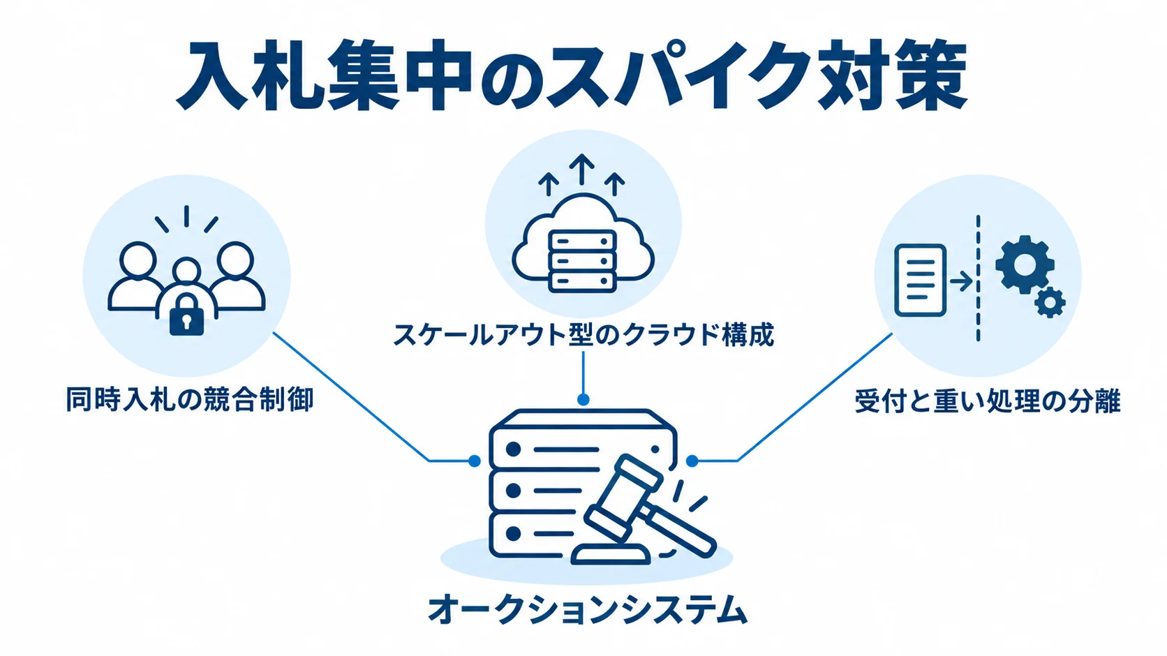 入札集中時のオークションシステム設計 オークションシステムを中心に、同時入札の競合制御、スケールアウト型のクラウド構成、受付と重い処理の分離を示す図解。