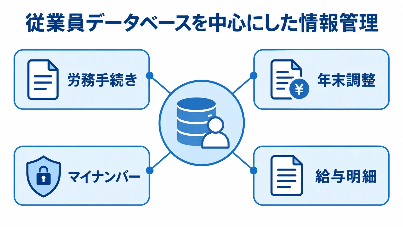 従業員データベースを中心にした管理対象 従業員データベースから労務手続き、年末調整、マイナンバー、給与明細へつながる図解