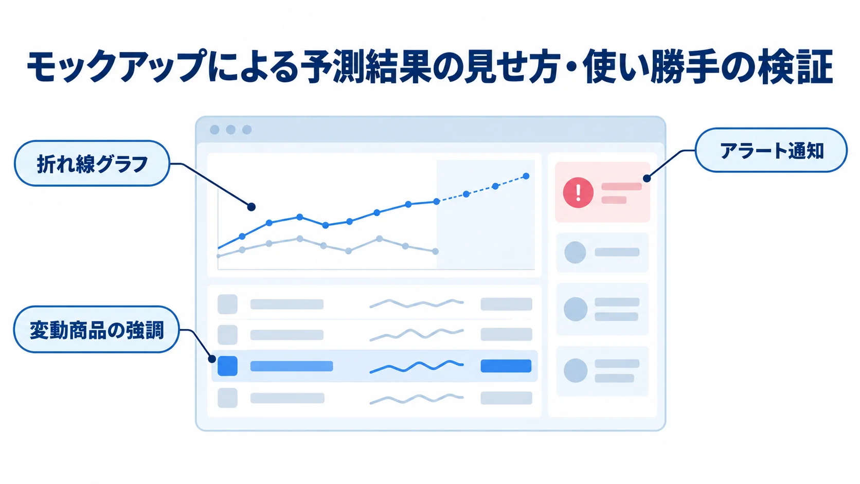 需要予測のモックアップ画面を中心に、折れ線グラフ、変動商品の強調、アラート通知を注釈で示す図解。