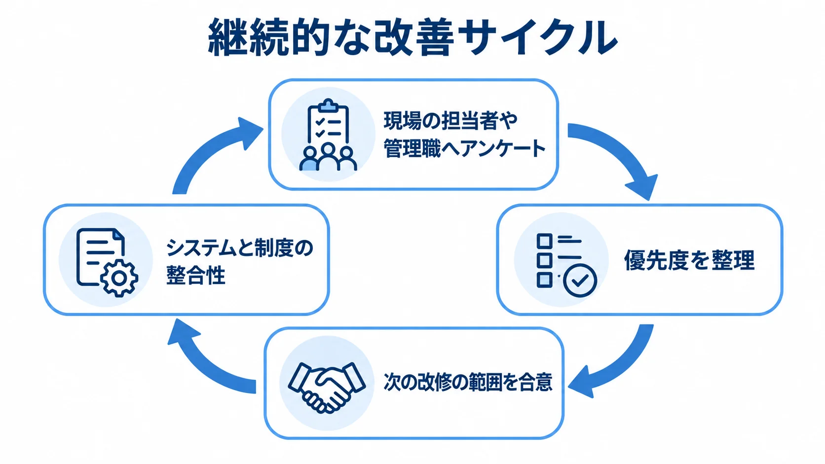 現場へのアンケート、優先度の整理、次の改修範囲の合意、システムと制度の整合性確認を循環で示した図