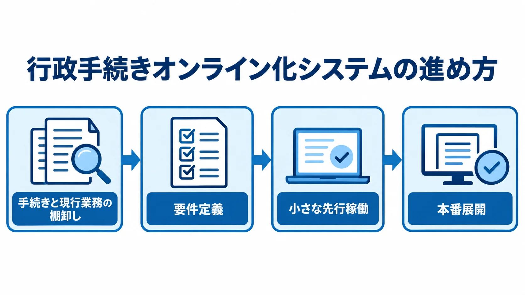 棚卸しから本番展開までの導入工程 手続きと現行業務の棚卸しから要件定義、小さな先行稼働、本番展開へ進む工程図。