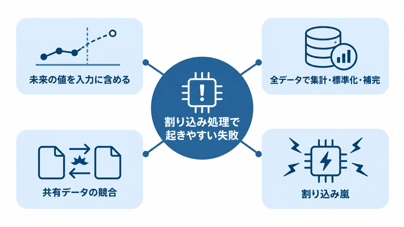 割り込み処理で起きやすい失敗の一覧 割り込み処理で注意する4つの問題として、未来の値の混入、全データでの前処理、共有データの競合、割り込み嵐をカードに示す図。