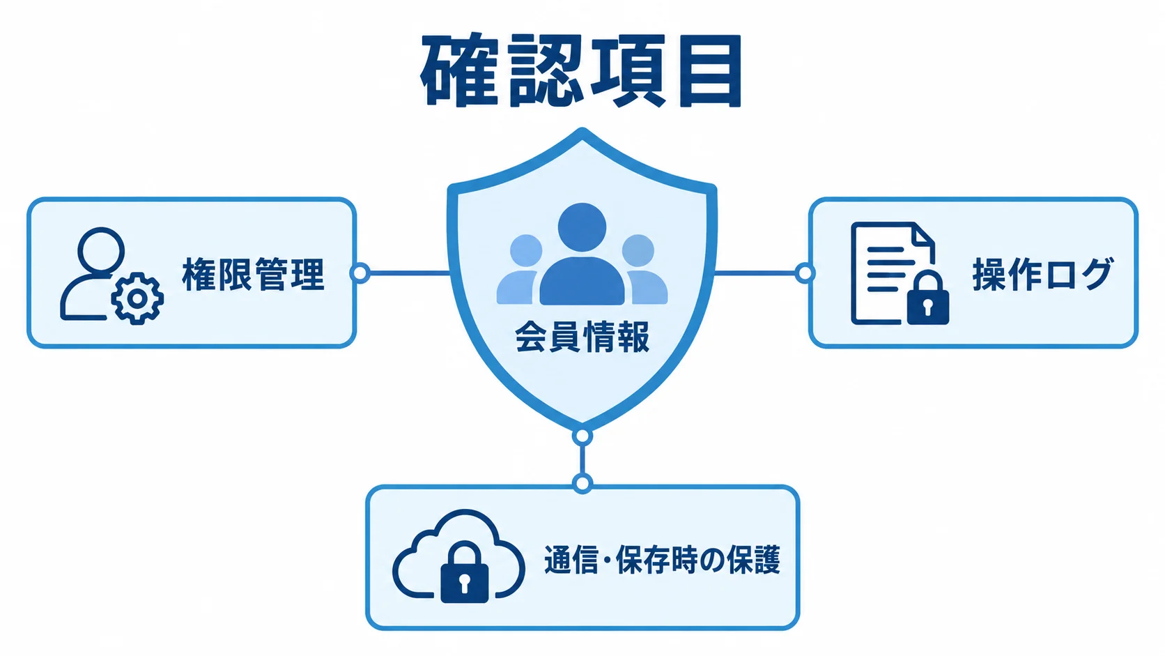会員情報を中央に置き、権限管理、操作ログ、通信・保存時の保護で囲んだ図