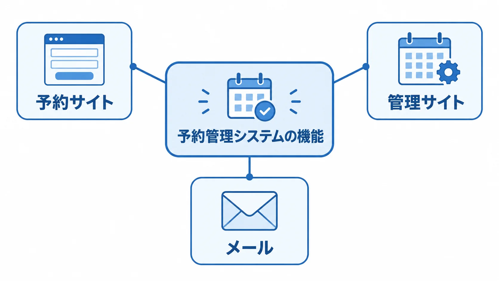 予約管理システムの予約サイト・管理サイト・メール 中央の予約管理システムから予約サイト、管理サイト、メールへ注釈線を伸ばした機能図