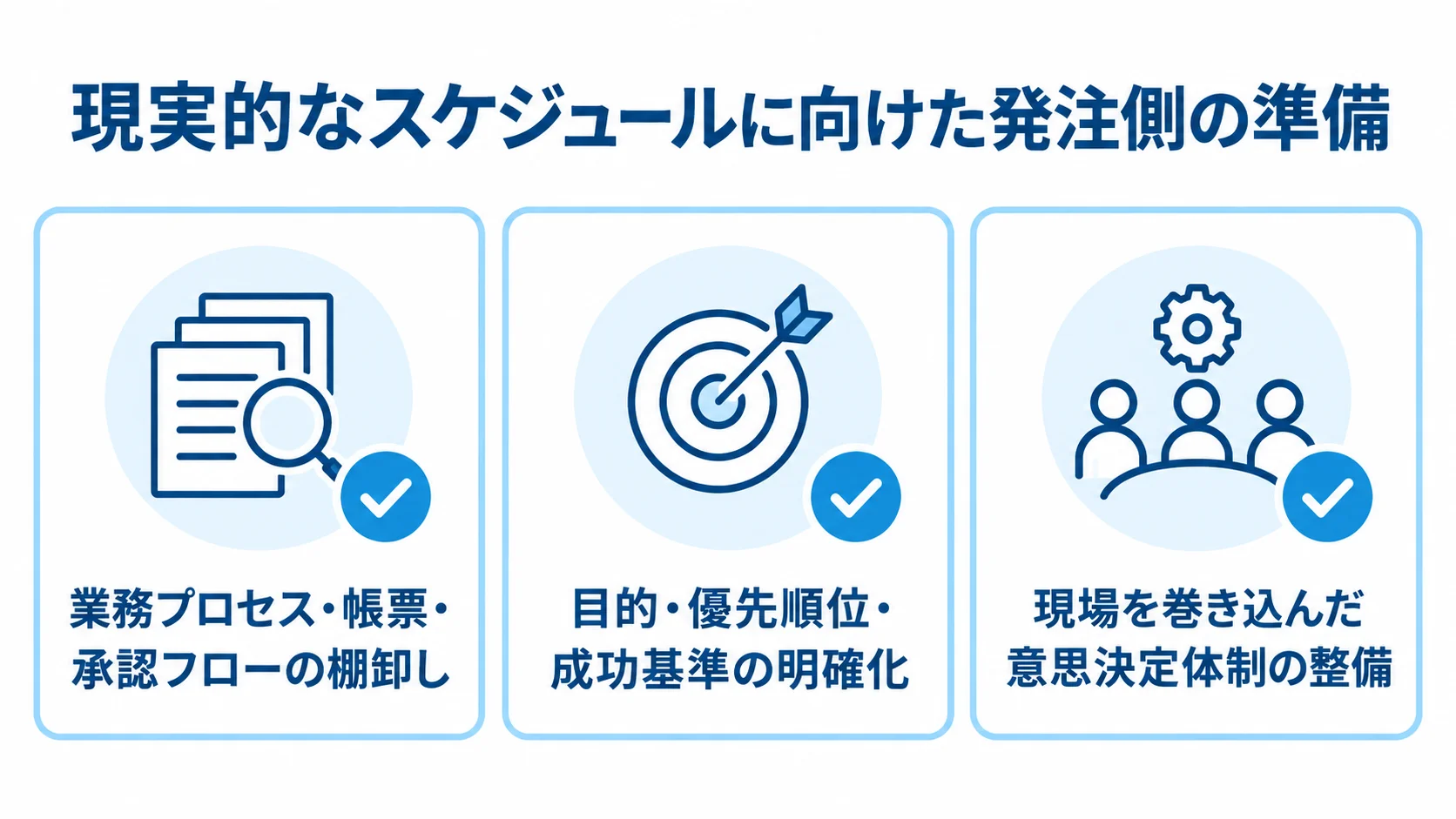 業務プロセスの棚卸し、目的と成功基準の明確化、意思決定体制の整備を示す確認項目の図解。
