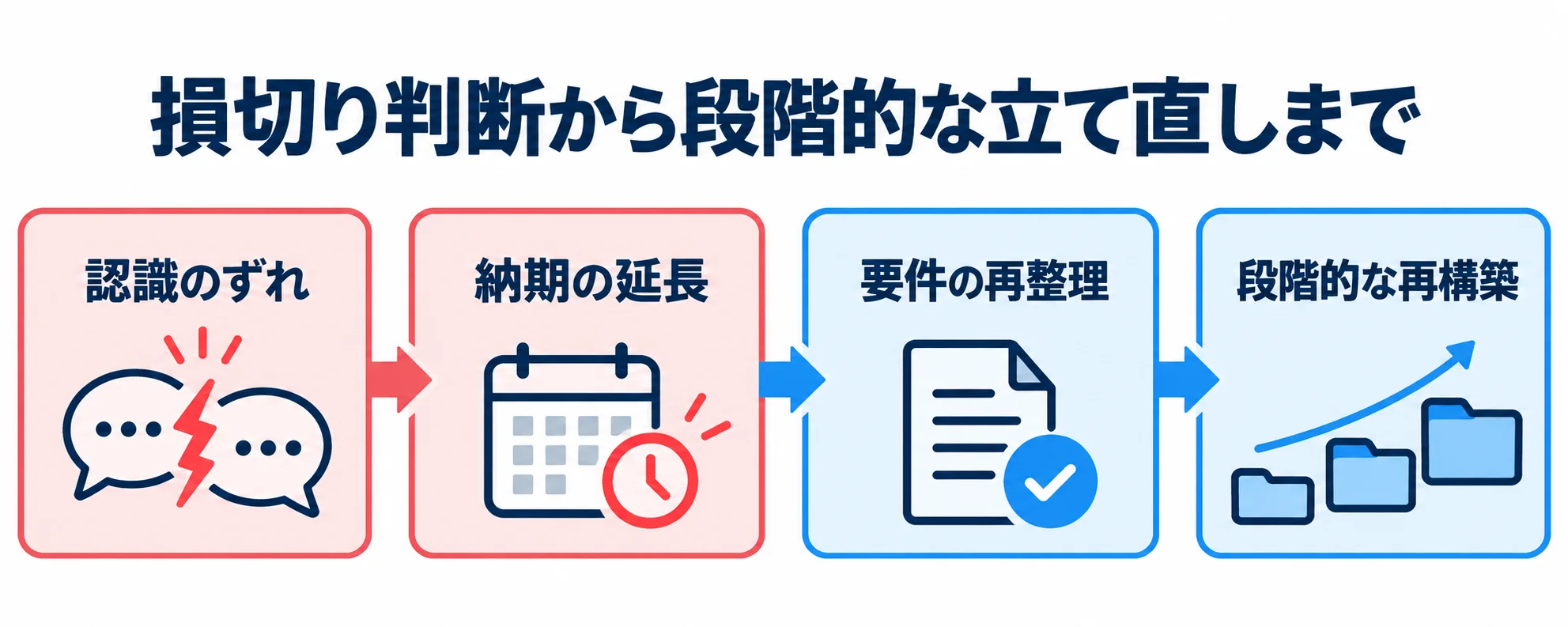 認識のずれや納期の延長を兆候として、要件の再整理と段階的な再構築へ進む流れ図。