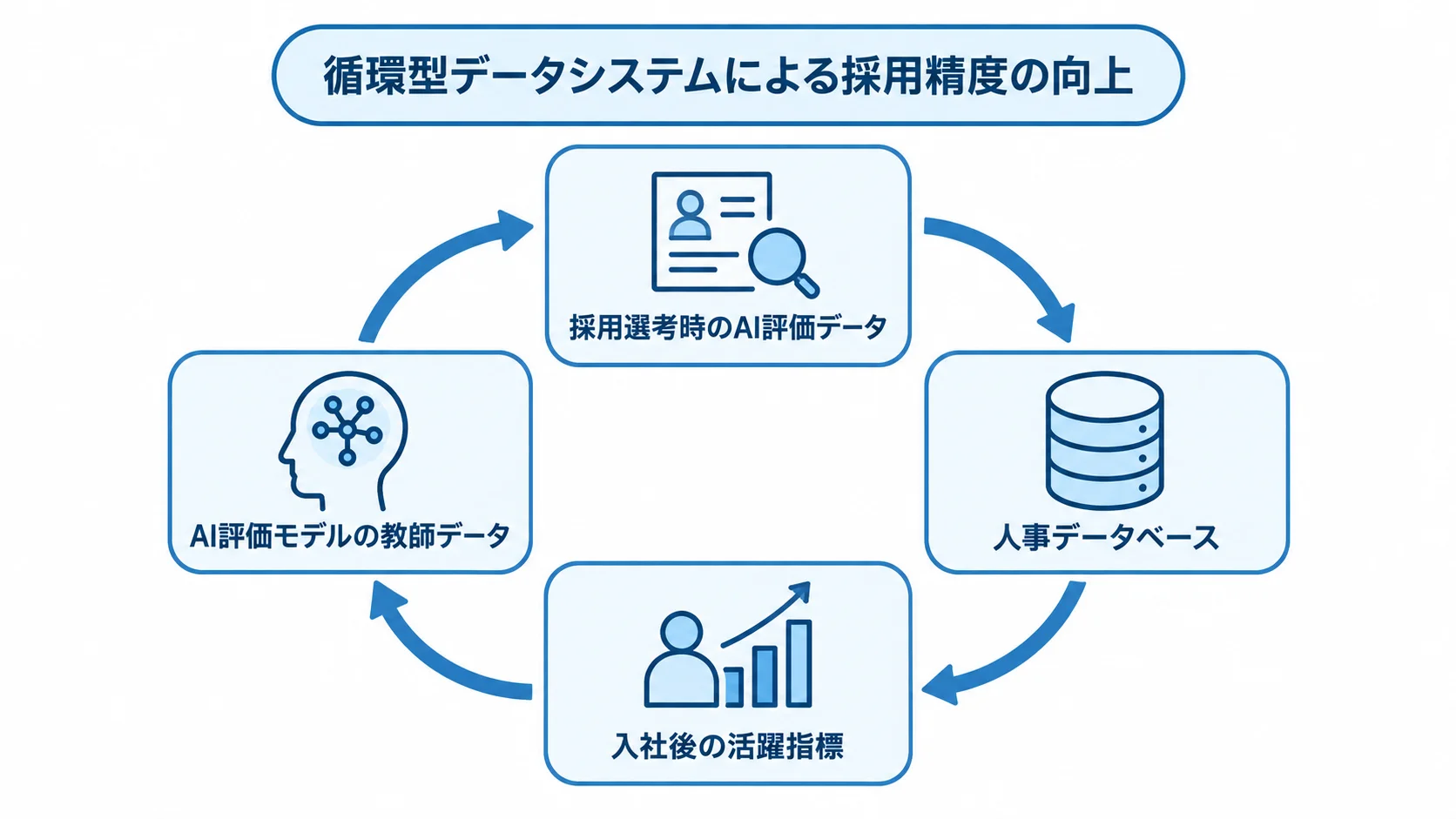 採用選考時のAI評価データ、人事データベース、入社後の活躍指標、AI評価モデルの教師データが循環する図。