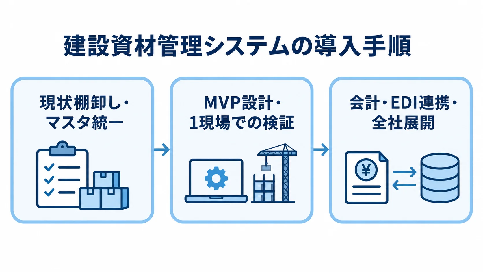 建設資材管理システムの導入を段階的に進める流れ 現状棚卸しから1現場でのMVP検証を経て全社展開へ進む3段階の流れ図