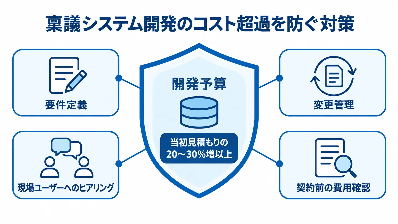 仕様変更による稟議システム開発費の増加と対策 開発予算を中心に、当初見積もりの増加幅と要件定義など4つの対策を盾の形に配置した図。