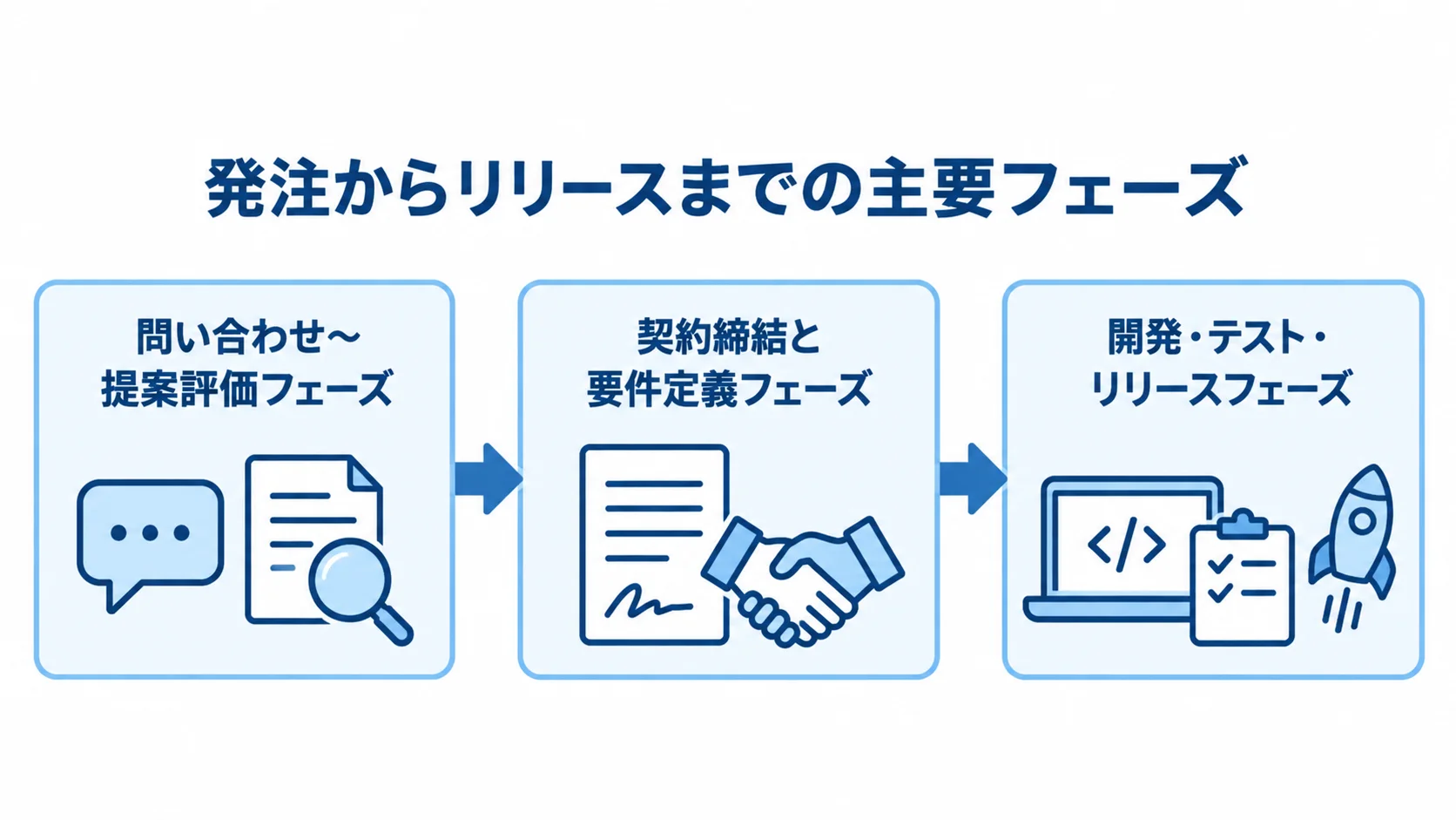 電子契約システム開発の発注・委託フロー 問い合わせと提案評価から契約締結・要件定義へ進み、開発・テストを経てリリースする流れを示す図。