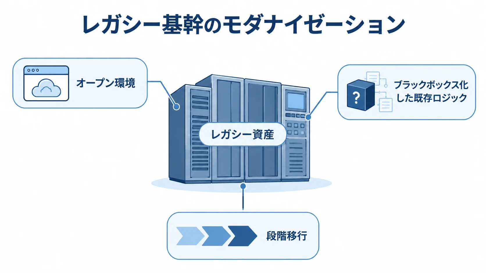 レガシー資産をオープン環境へ移す際の解析と段階移行を示す図 レガシー資産を中心に、オープン環境、ブラックボックス化した既存ロジック、段階移行を示すモダナイゼーション図