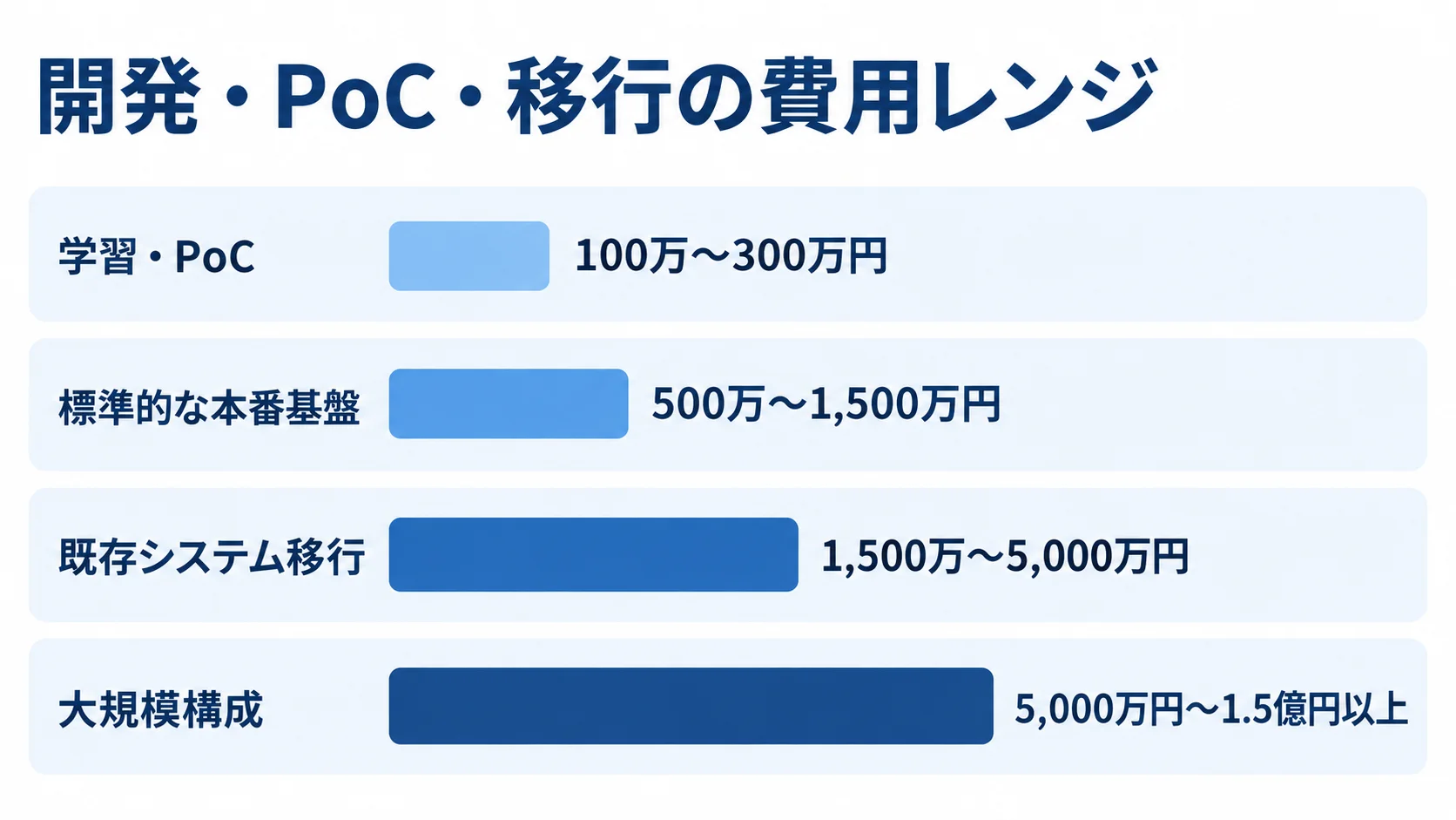 EKS開発規模ごとの費用レンジ 学習・PoC、標準的な本番基盤、既存システム移行、大規模構成の開発費用レンジを並べた図。